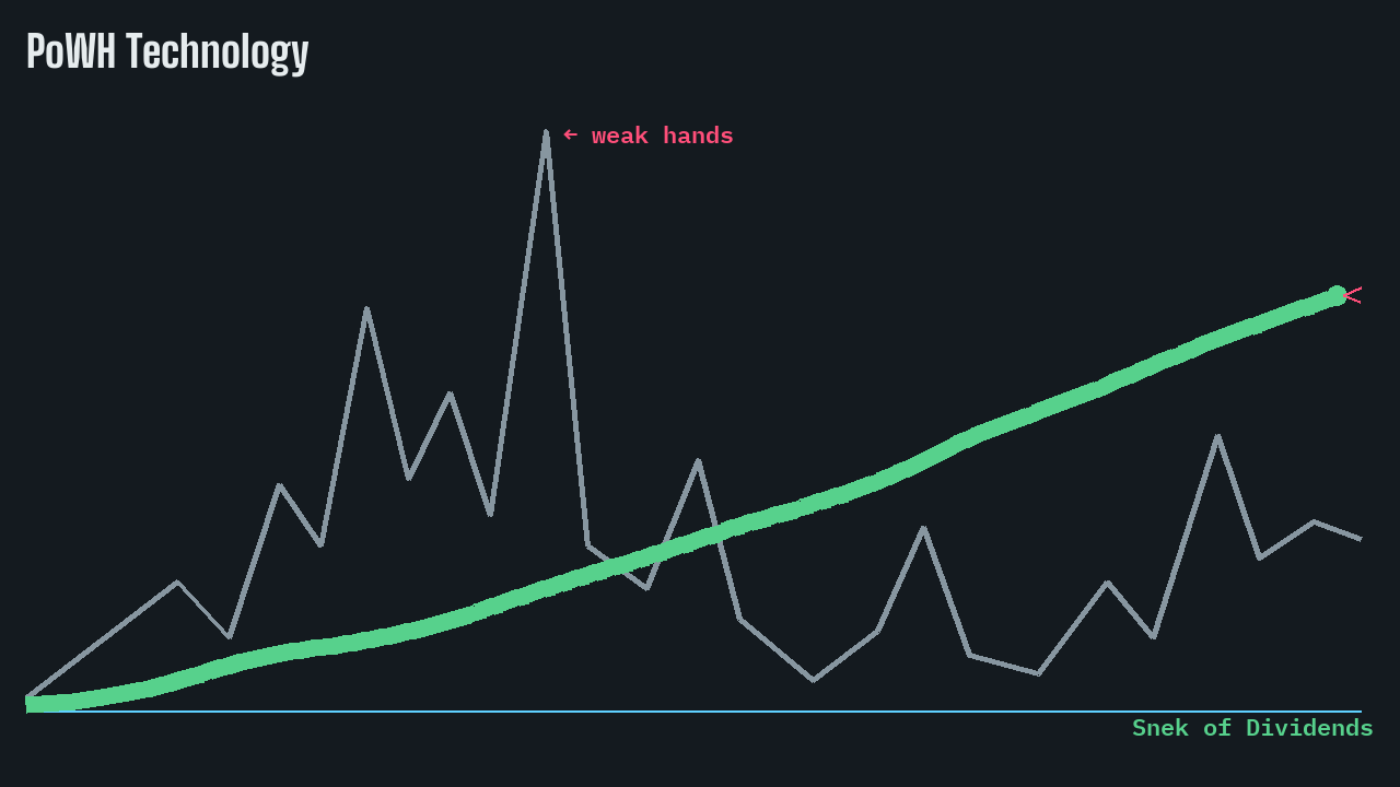 The PoWH Technology chart: the Snek of Dividends climbs while token value spikes and crashes